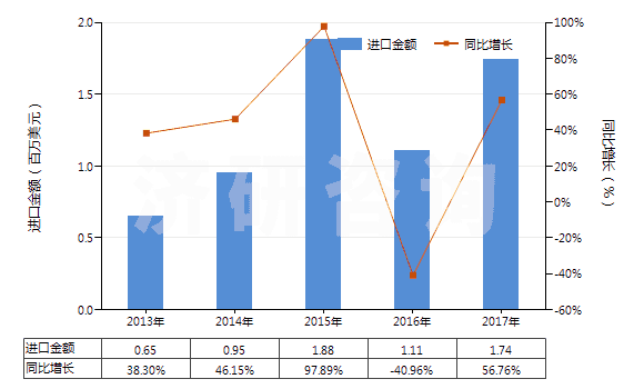 2013-2017年中國(guó)硼的氧化物(HS28100010)進(jìn)口總額及增速統(tǒng)計(jì)